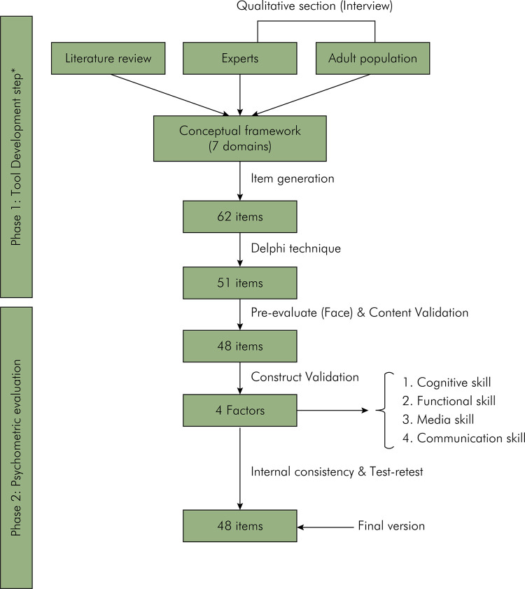 Test of Oral Health Literacy in Adults (TOHLA): development and psychometric evaluation of a new scale.