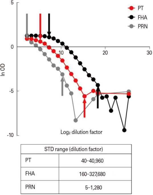 Development and validation of enzyme-linked immunosorbent assay for anti-mouse pertussis immunoglobulin G using international reference anti-<i>Bordetella pertussis</i> mouse serum NIBSC 97/642.