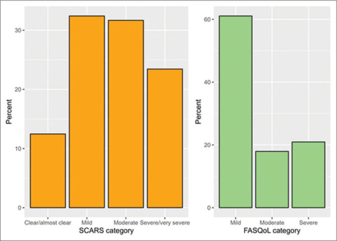 Acne scars impact on the quality of life and the willingness to pay for treatments among adults in Riyadh, Saudi Arabia: A cross-sectional study.