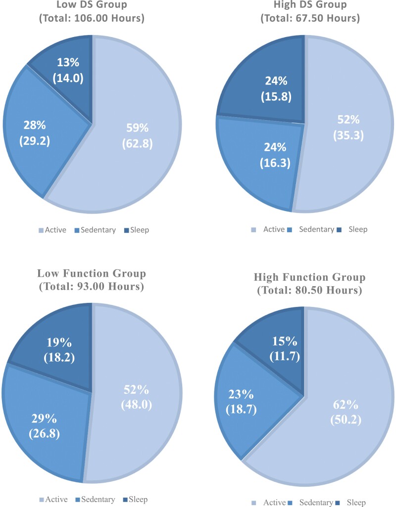 Assessing actigraphy performance for daytime sleep detection following stroke: insights from inpatient monitoring in a rehabilitation hospital.