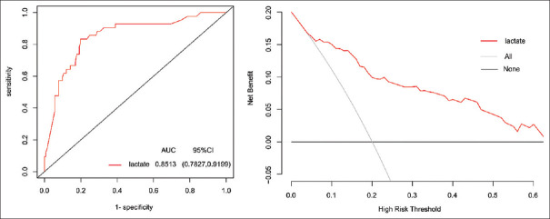 Impact of Lactate on Disseminated Intravascular Coagulation in Patients with Severe Trauma.