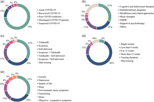 Psychological treatments for mental health symptoms associated with COVID-19 infection: A scoping review.