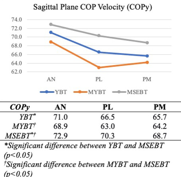 Center of Pressure Velocity and Dynamic Postural Control Strategies Vary During Y-Balance and Star Excursion Balance Testing.