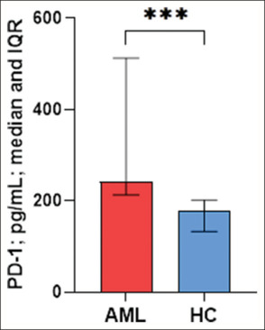 Genetic polymorphism and immunological evaluation of PD-1 in Iraqi patients with acute myeloid leukemia.