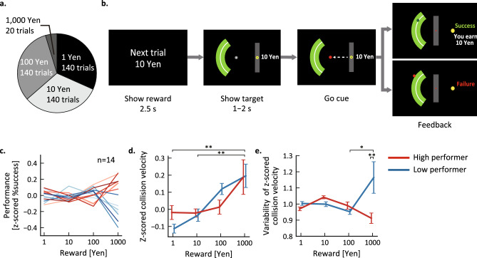 Pre-movement muscle co-contraction associated with motor performance deterioration under high reward conditions.