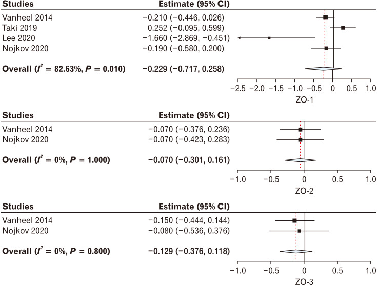 Breaking Barriers in Functional Dyspepsia: A Systematic Review and Meta-analysis on Duodenal Tight Junction Protein Expression.