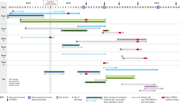 Rapid identification and subsequent contextualization of an outbreak of methicillin-resistant <i>Staphylococcus aureus</i> in a neonatal intensive care unit using nanopore sequencing.