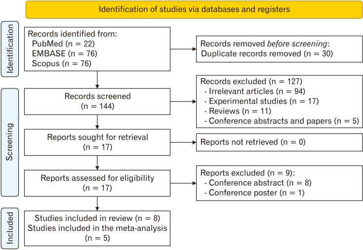 Breaking Barriers in Functional Dyspepsia: A Systematic Review and Meta-analysis on Duodenal Tight Junction Protein Expression.