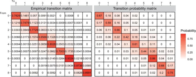 A scalable approach for continuous time Markov models with covariates.