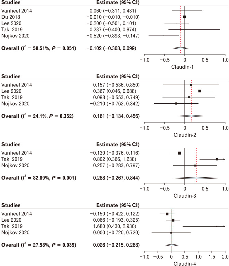 Breaking Barriers in Functional Dyspepsia: A Systematic Review and Meta-analysis on Duodenal Tight Junction Protein Expression.