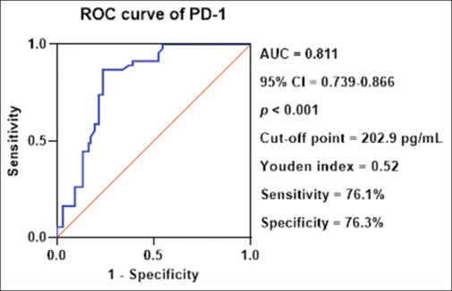 Genetic polymorphism and immunological evaluation of PD-1 in Iraqi patients with acute myeloid leukemia.
