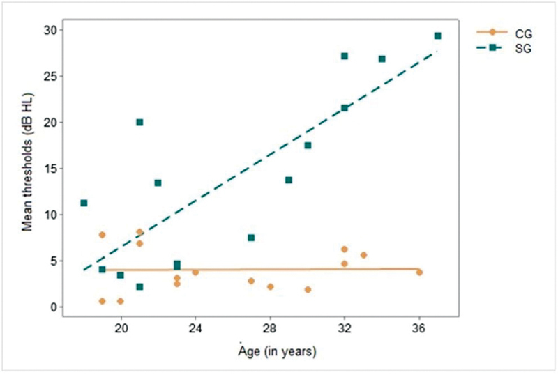Peripheral Auditory Pathway and ABR Characterization in Adults with Williams Syndrome.