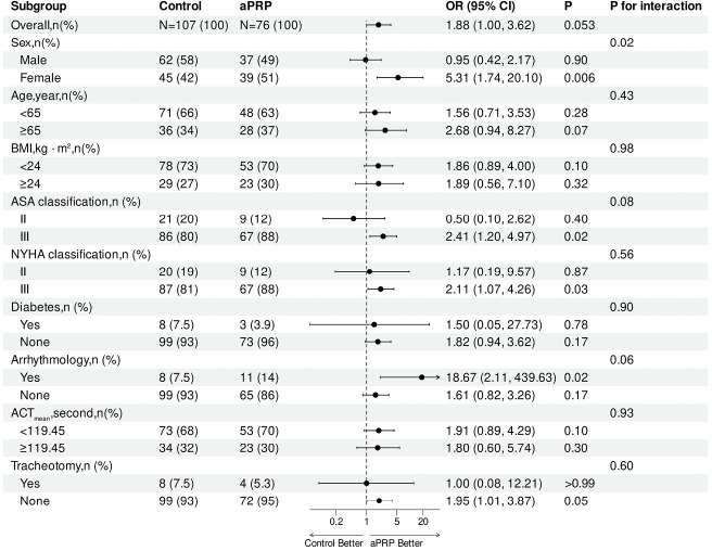 Effect of preoperative autologous platelet-rich plasmapheresis on postoperative bleeding in patients undergoing heart valve surgery.