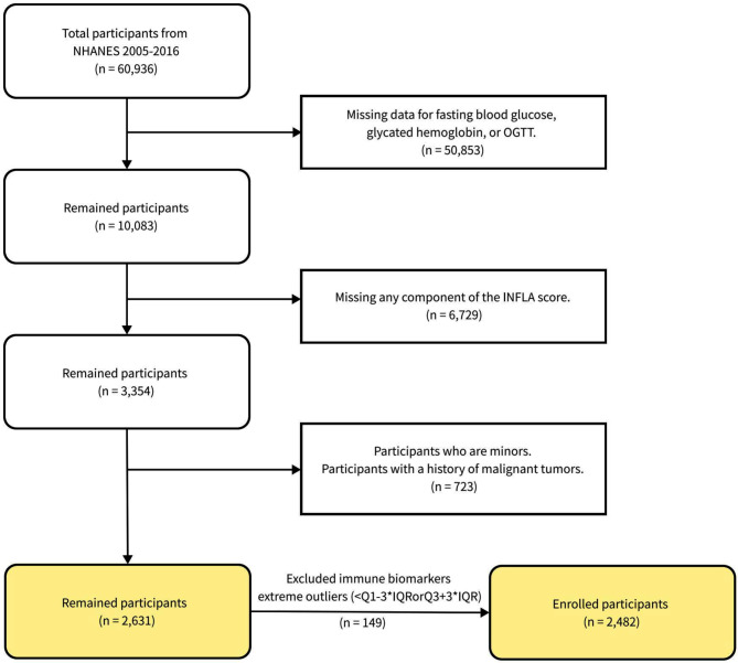 The mediating role of chronic low-grade inflammation participation in the relationship between obesity and type 2 diabetes: findings from the NHANES.