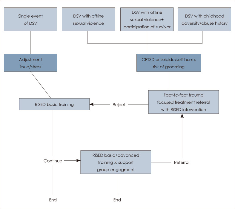 Characteristics and Treatment of Cyberviolence Trauma in Children and Adolescents.
