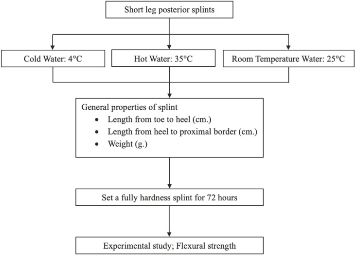 Water Temperature Effect on Flexural Strength of Posterior Ankle Splint: An Experimental Study.