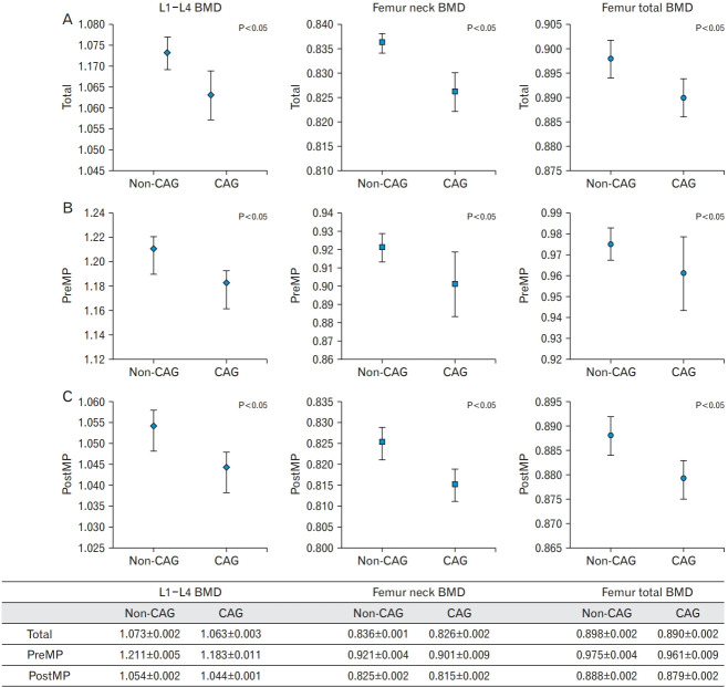 Association between Chronic Atrophic Gastritis and Bone Mineral Density among Women Older than 40 Years of Age in Korea.