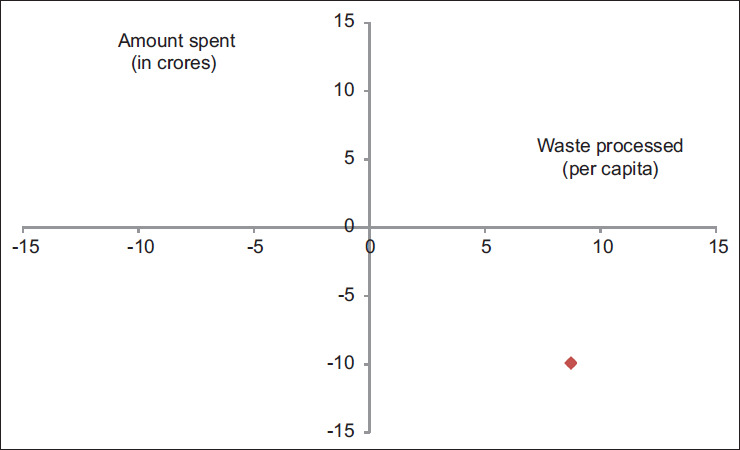 Cost-Effectiveness of Decentralized Solid Waste Management Method as Compared to the Centralized Method Implemented Through Urban Local Government in Tirunelveli City, Tamil Nadu, India.