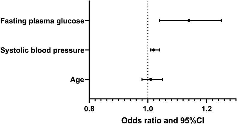Prevalence and risk factors of retinal vein occlusion in individuals with diabetes: The kailuan eye study.