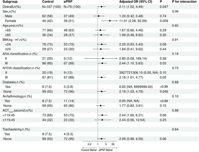 Effect of preoperative autologous platelet-rich plasmapheresis on postoperative bleeding in patients undergoing heart valve surgery.