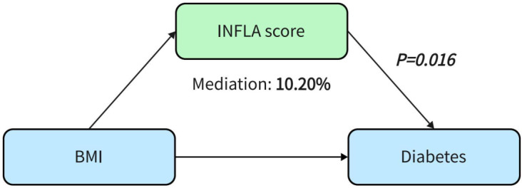 The mediating role of chronic low-grade inflammation participation in the relationship between obesity and type 2 diabetes: findings from the NHANES.