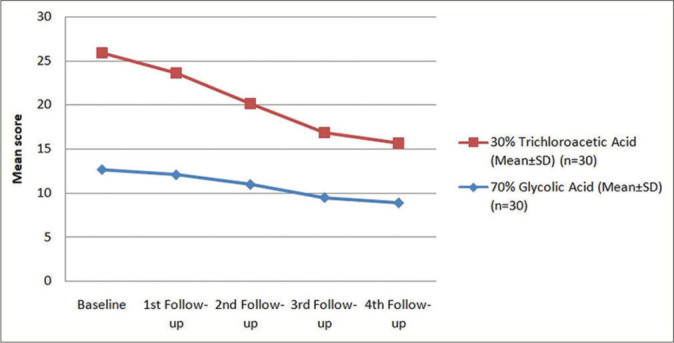 A comparative study of 70% glycolic acid and 30% trichloroacetic acid peel in the treatment of facial atrophic acne scars: A split-face study.