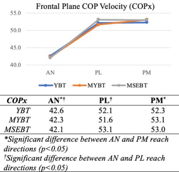 Center of Pressure Velocity and Dynamic Postural Control Strategies Vary During Y-Balance and Star Excursion Balance Testing.