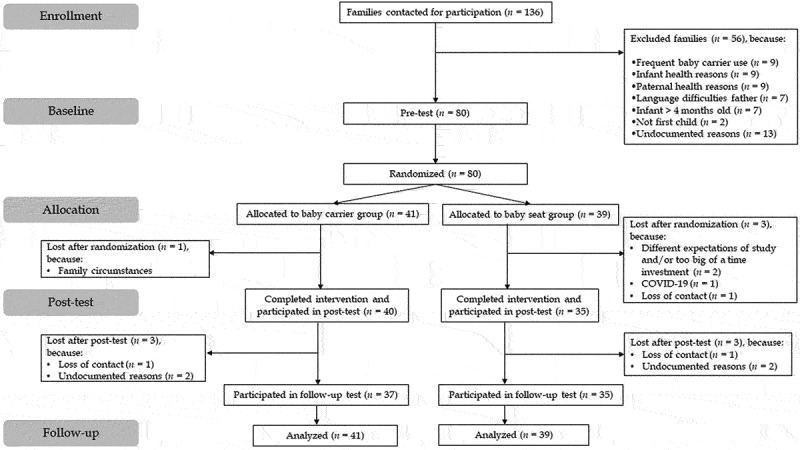 Effects of a Baby Carrier Intervention on Fathers' Sensitivity, Involvement, and Hormonal Levels: Follow-Up of a Randomized Controlled Study.