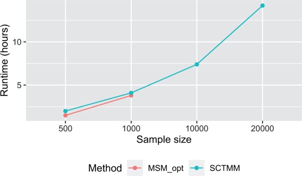 A scalable approach for continuous time Markov models with covariates.
