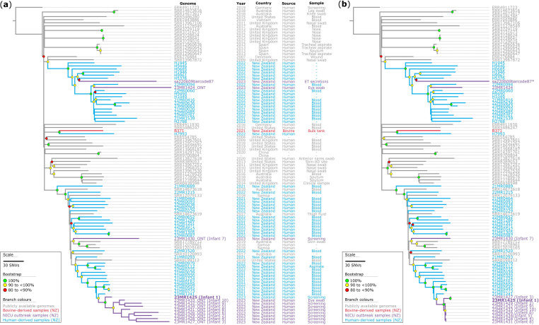 Rapid identification and subsequent contextualization of an outbreak of methicillin-resistant <i>Staphylococcus aureus</i> in a neonatal intensive care unit using nanopore sequencing.