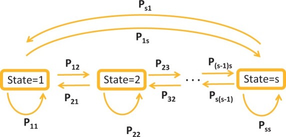 A scalable approach for continuous time Markov models with covariates.