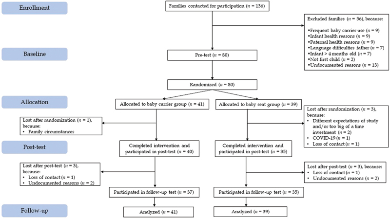 Effects of a Baby Carrier Intervention on Fathers' Sensitivity, Involvement, and Hormonal Levels: Follow-Up of a Randomized Controlled Study.
