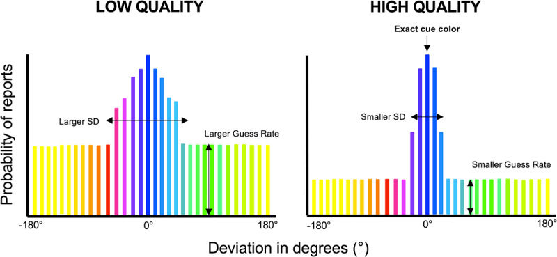 Similar Quality of Visual Working Memory Representations between Negative and Positive Attentional Templates.