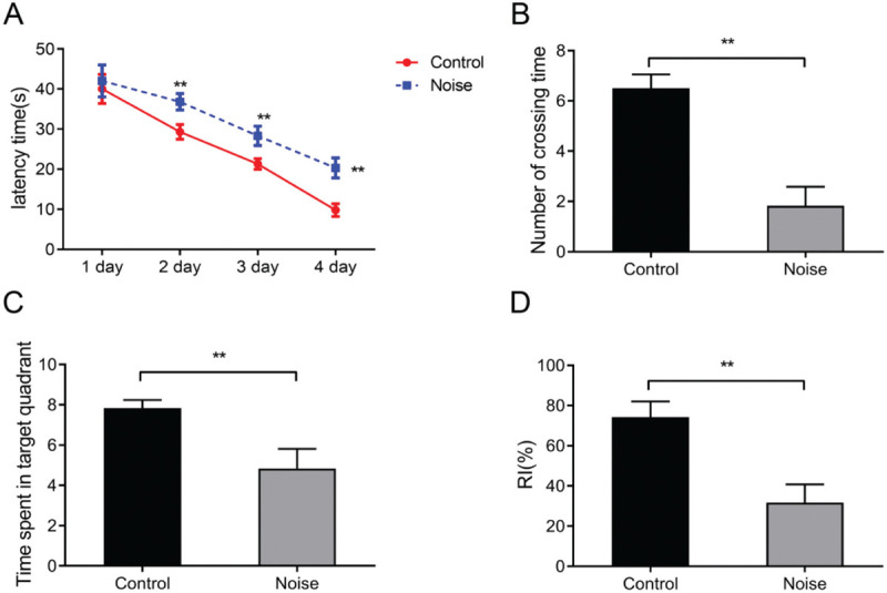Noise Exposure Promotes Alzheimer's Disease-Like Lesions and DNA Damage.