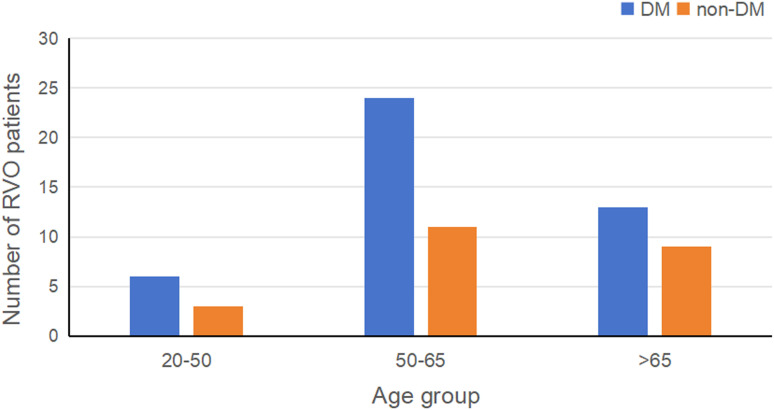 Prevalence and risk factors of retinal vein occlusion in individuals with diabetes: The kailuan eye study.