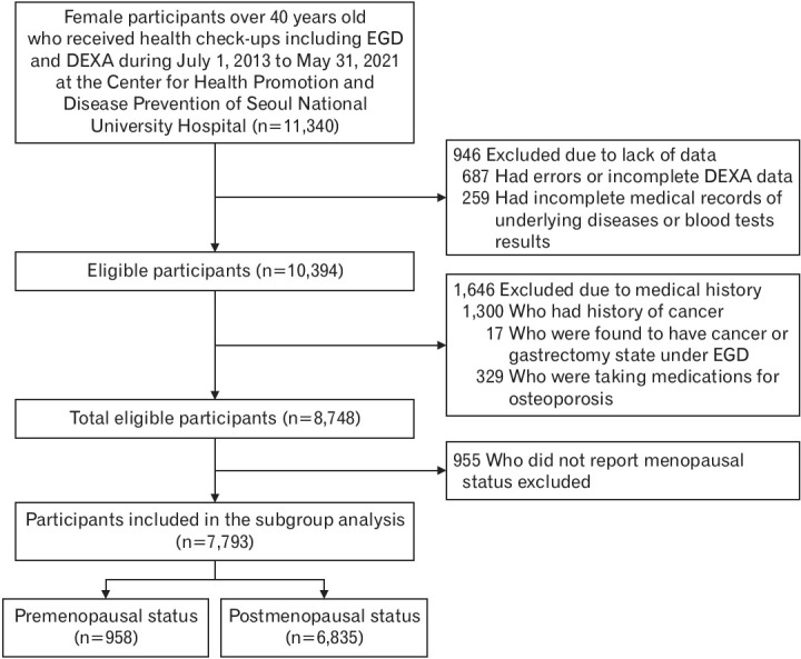 Association between Chronic Atrophic Gastritis and Bone Mineral Density among Women Older than 40 Years of Age in Korea.