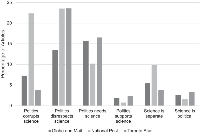 The politics of politicization: Climate change debates in Canadian print media.