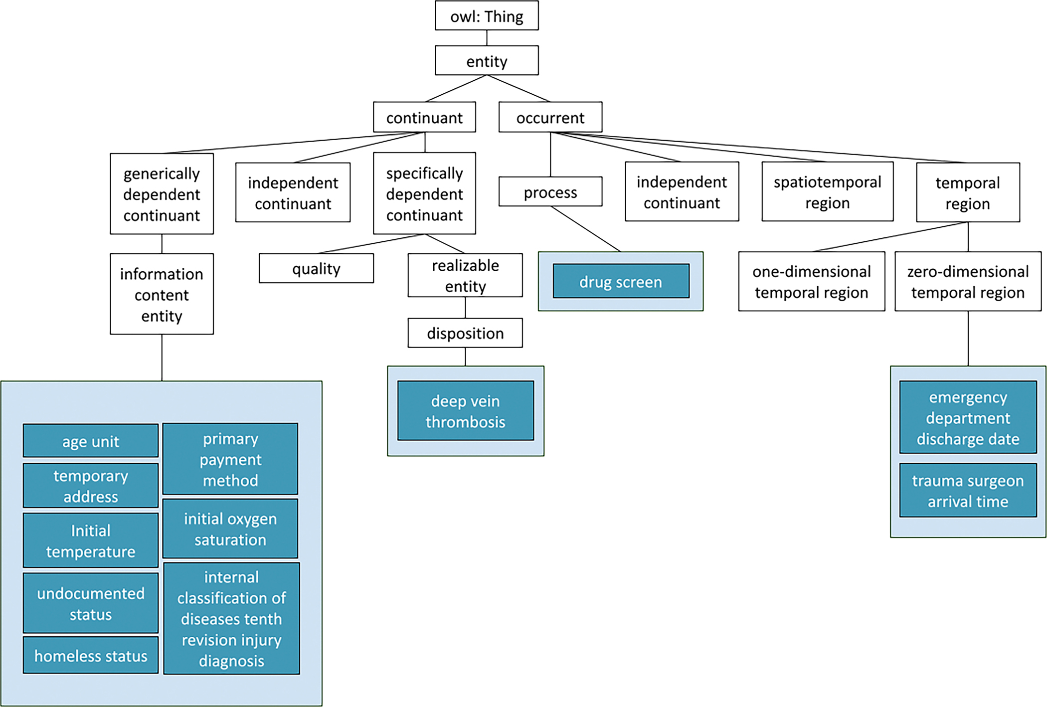 Expanding the Ontology of Organizational Structures of Trauma Centers and Trauma Systems.