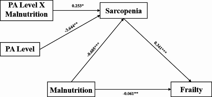 Exploring the complex associations among risks of malnutrition, sarcopenia, and frailty in community-dwelling older adults.