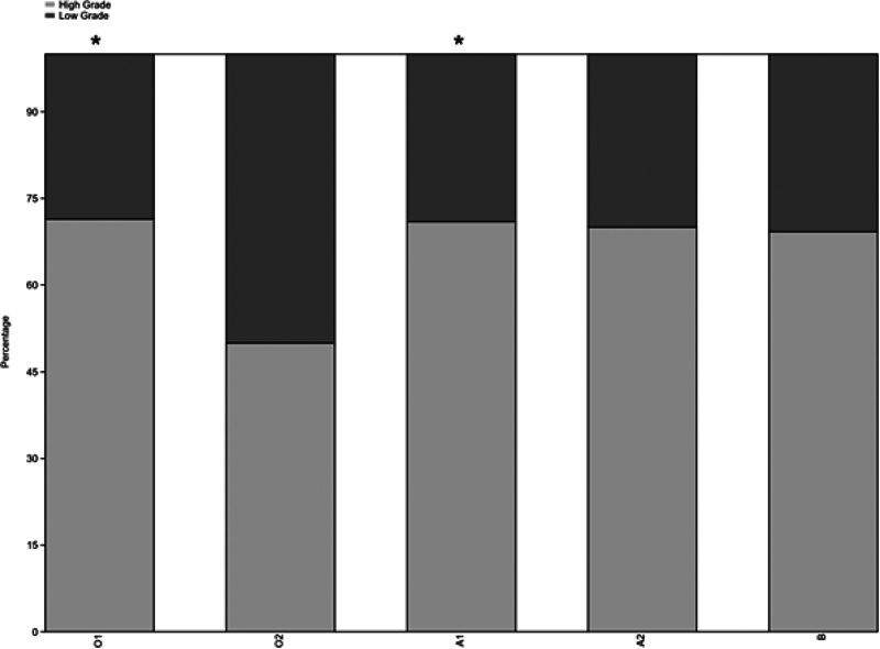 ABO Blood Type and Urinary Bladder Cancer: Phenotype, Genotype, Allelic Association with a Clinical or Histological Stage and Recurrence Rate.