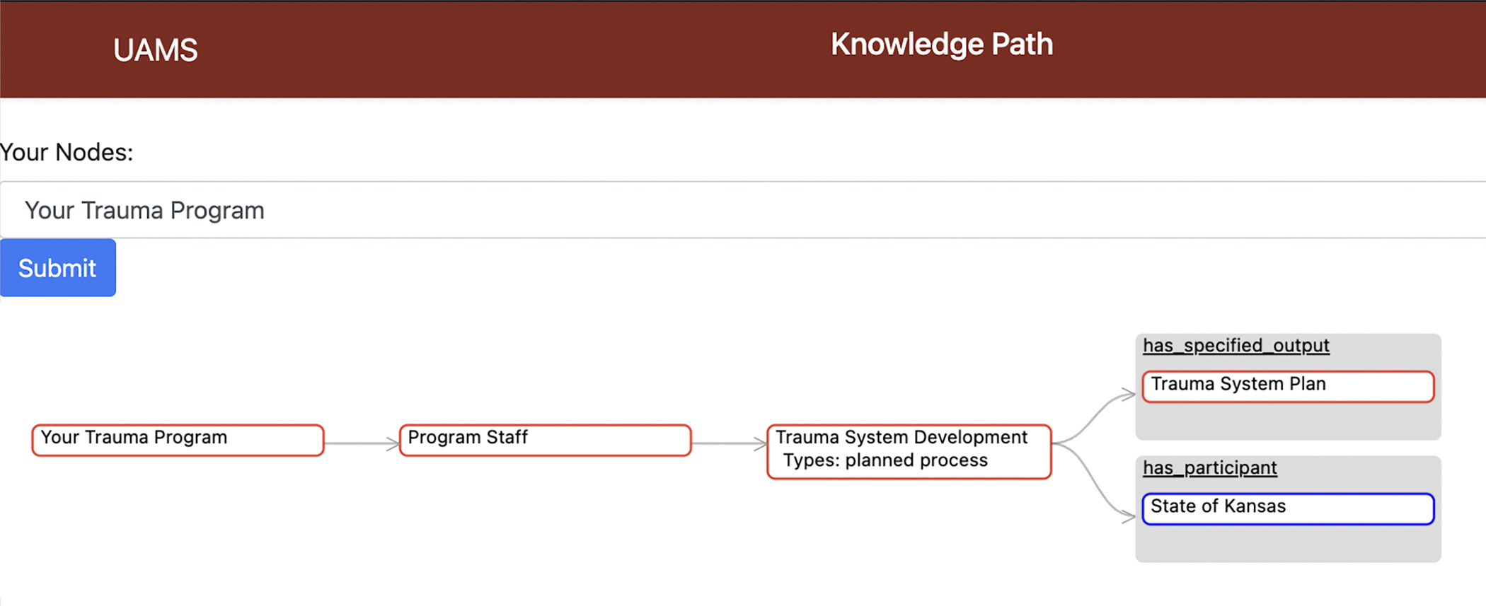Expanding the Ontology of Organizational Structures of Trauma Centers and Trauma Systems.