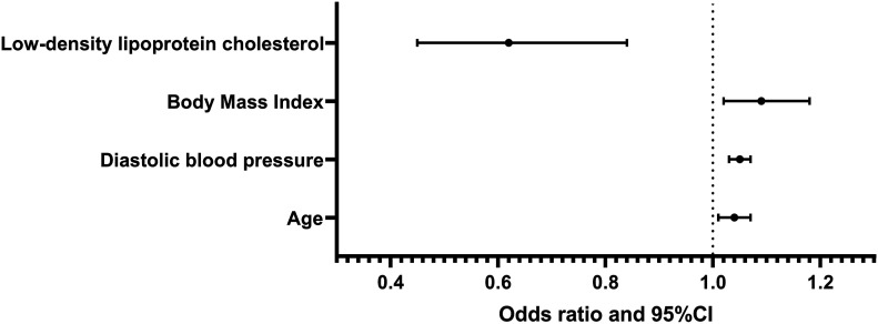 Prevalence and risk factors of retinal vein occlusion in individuals with diabetes: The kailuan eye study.