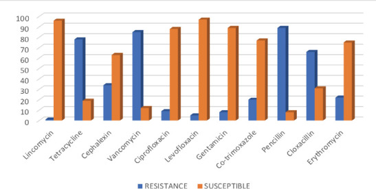 Prevalence and Phenotypic Characterization of Antibiotic-resistant <i>Enterococcus Species</i> Isolated from Chicken Faecal Samples in Accra, Ghana.