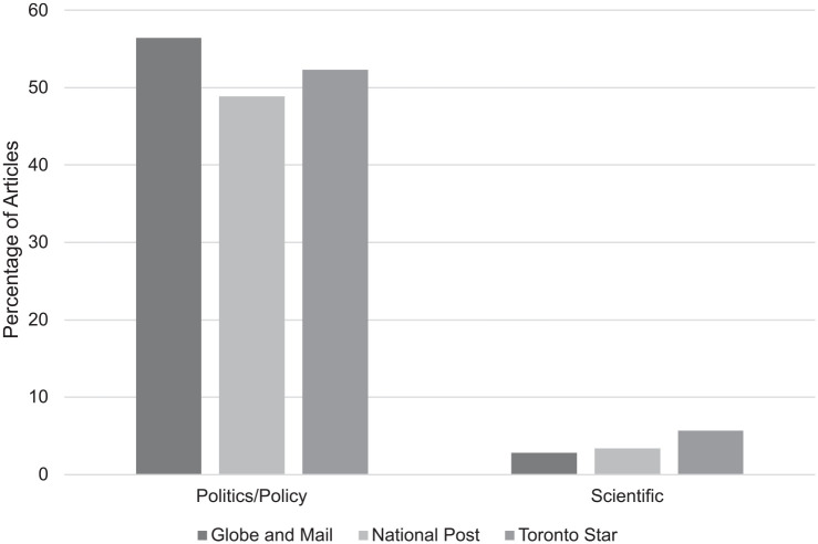 The politics of politicization: Climate change debates in Canadian print media.