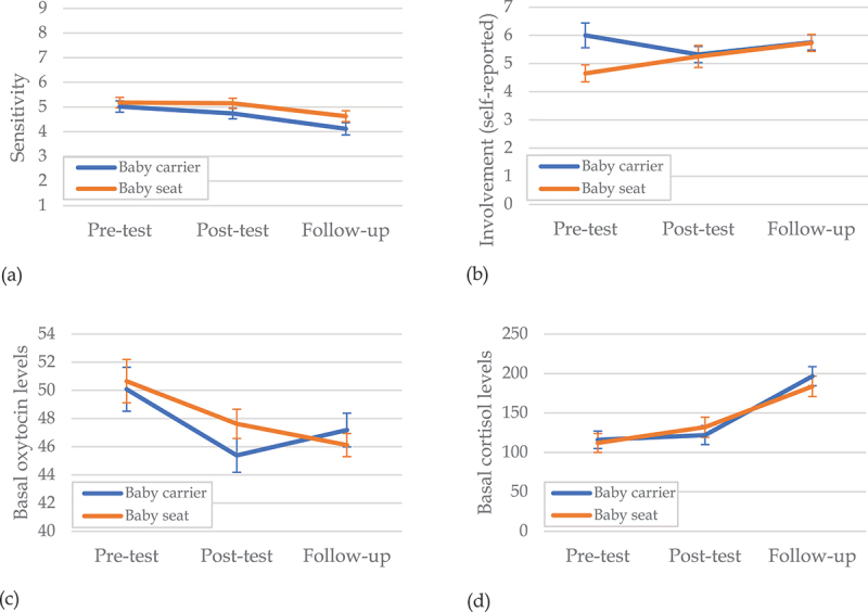 Effects of a Baby Carrier Intervention on Fathers' Sensitivity, Involvement, and Hormonal Levels: Follow-Up of a Randomized Controlled Study.