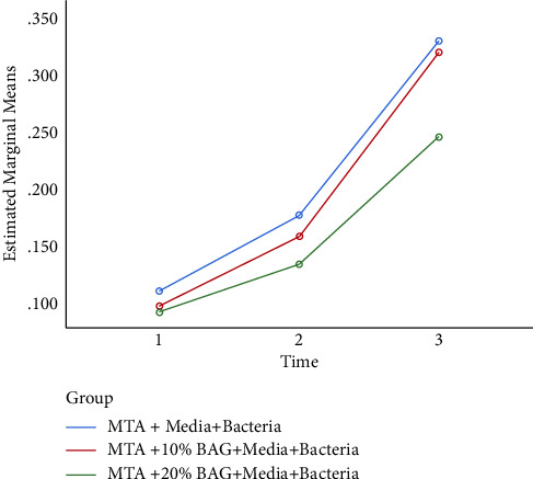 Addition of Bioactive Glass Decreases Setting Time and Improves Antibacterial Properties of Mineral Trioxide Aggregate.