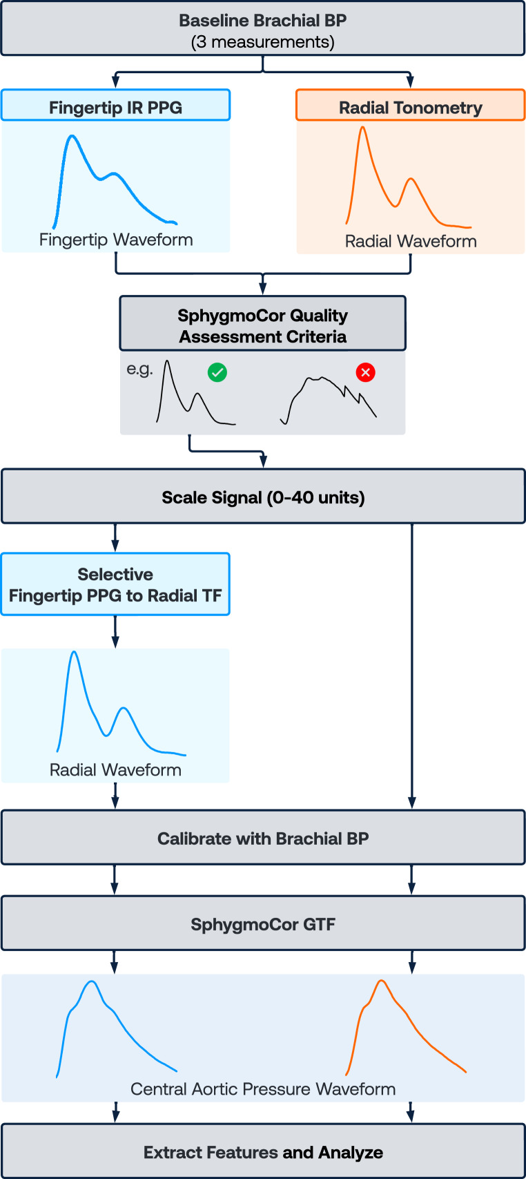 Validation of Noninvasive Derivation of the Central Aortic Pressure Waveform from Fingertip Photoplethysmography Using a Novel Selective Transfer Function Method.