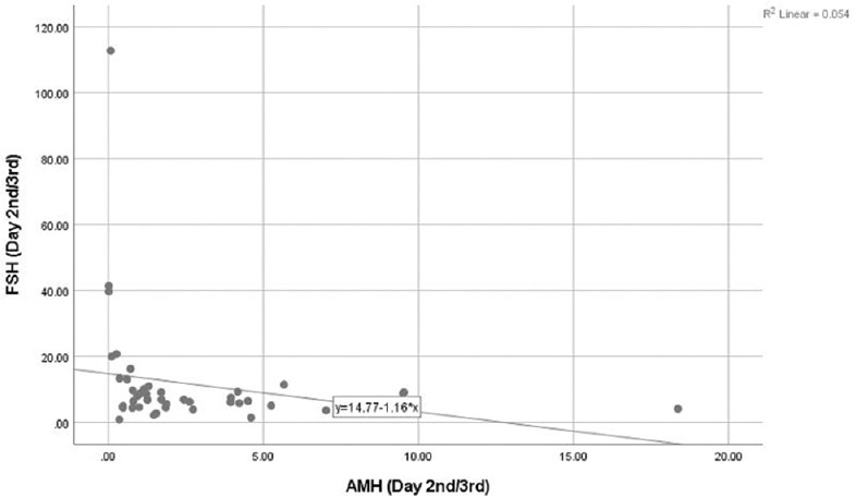 Correlation of Follicle-stimulating Hormone, Anti-Mullerian Hormone, and Antral Follicle Count with Age in Ovarian Reserve Testing.