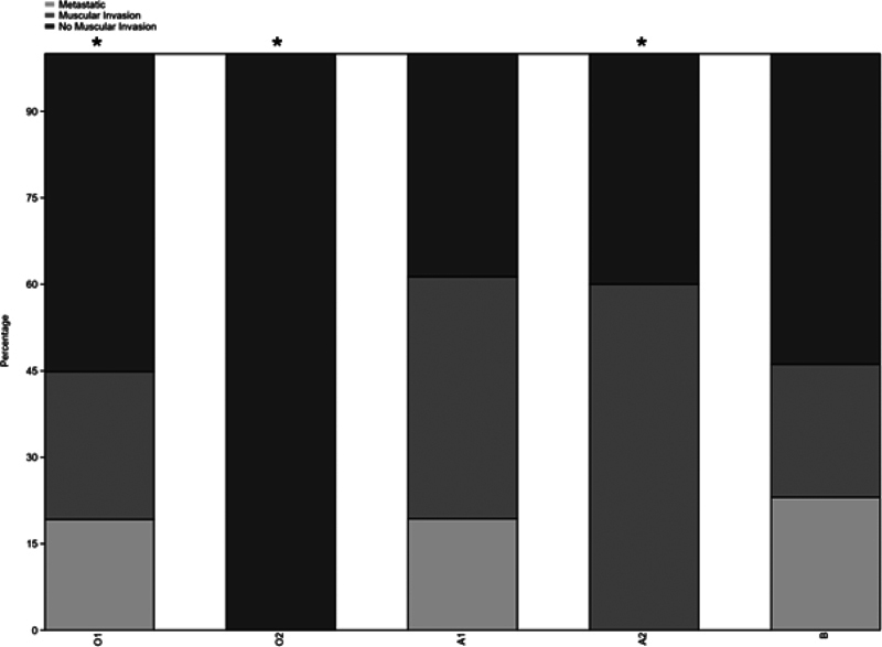 ABO Blood Type and Urinary Bladder Cancer: Phenotype, Genotype, Allelic Association with a Clinical or Histological Stage and Recurrence Rate.