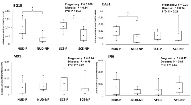 Influence of sub-clinical endometritis on early pregnancy predictors and proinflammatory cytokines in circulating immune cells in dairy cows.